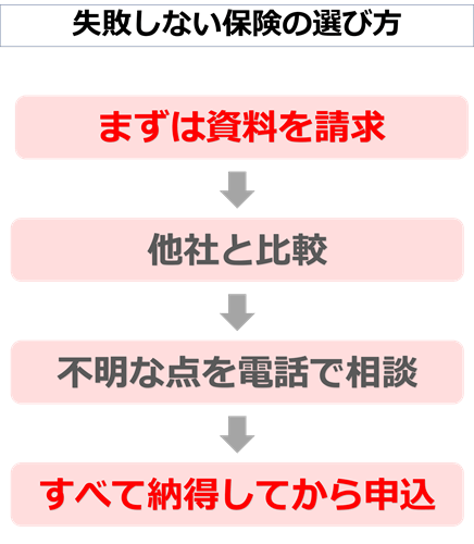 保険申し込みの流れ