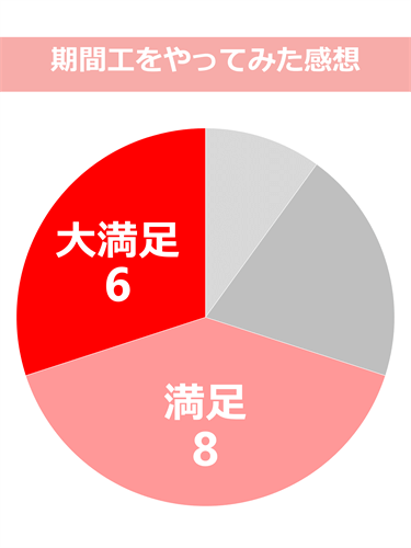 期間工をやってみた感想