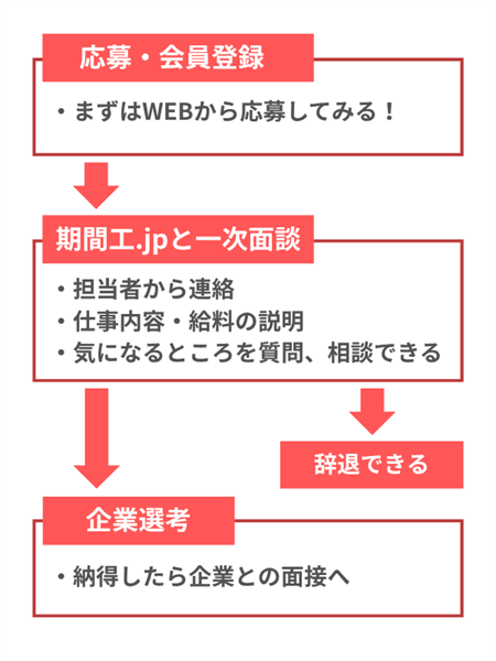 期間工jpの応募の流れ