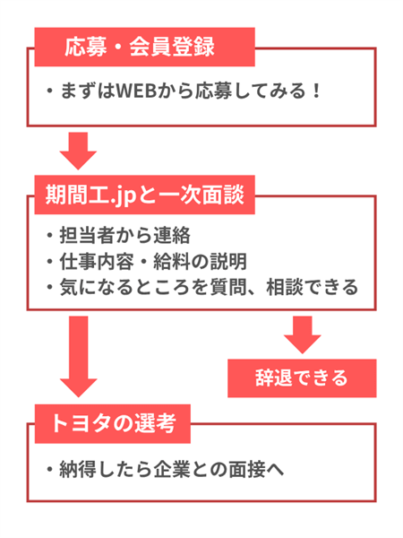 期間工jpの応募の流れ