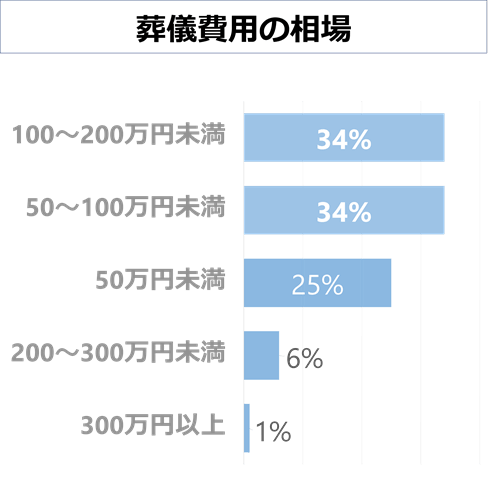 葬儀費用の相場